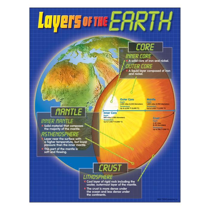 Layers of the Earth Learning Chart 17" x 22" 1/pk