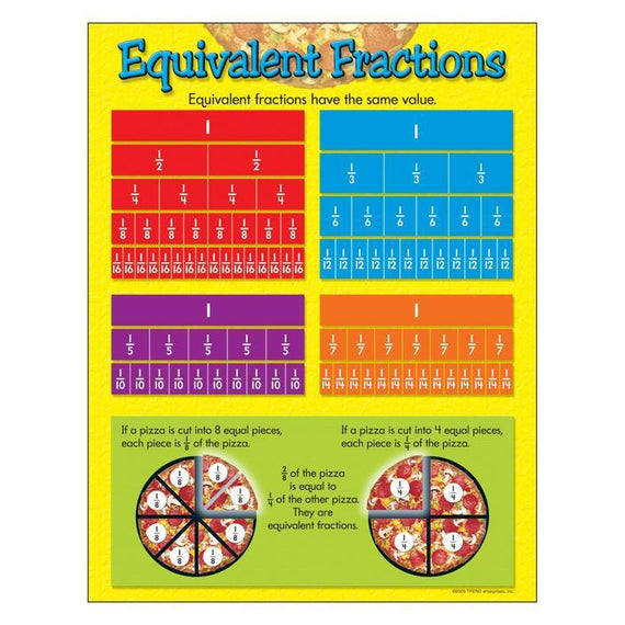 Equivalent Fractions Learning Chart 17" x 22" 1/pk
